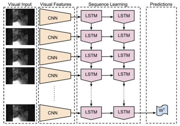 LRCN Architecture