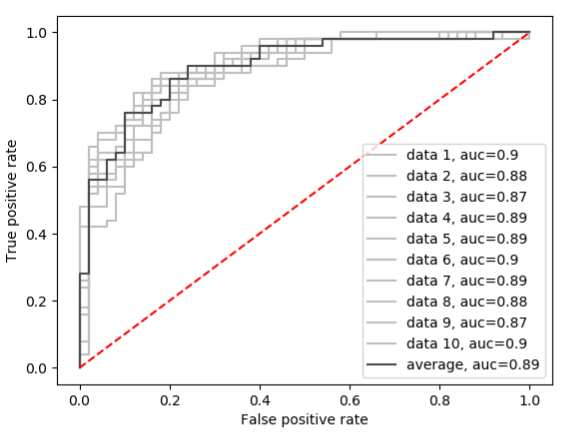 LRCN Area-Under-Curve